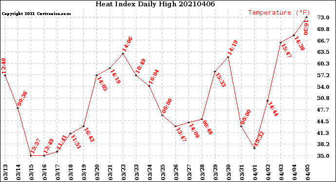 Milwaukee Weather Heat Index<br>Daily High