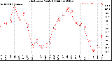 Milwaukee Weather Heat Index<br>Monthly High