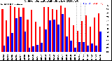 Milwaukee Weather Outdoor Humidity<br>Daily High/Low