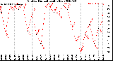 Milwaukee Weather Outdoor Humidity<br>Daily High