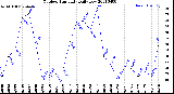 Milwaukee Weather Outdoor Humidity<br>Daily Low