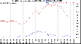 Milwaukee Weather Outdoor Temperature<br>vs Dew Point<br>(24 Hours)