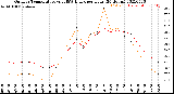 Milwaukee Weather Outdoor Temperature<br>vs THSW Index<br>per Hour<br>(24 Hours)