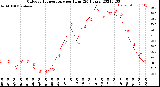 Milwaukee Weather Outdoor Temperature<br>per Hour<br>(24 Hours)