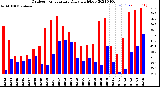 Milwaukee Weather Outdoor Temperature<br>Daily High/Low