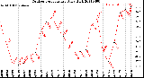 Milwaukee Weather Outdoor Temperature<br>Daily High