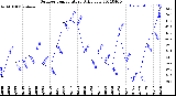 Milwaukee Weather Outdoor Temperature<br>Daily Low