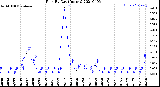 Milwaukee Weather Rain<br>By Day<br>(Inches)