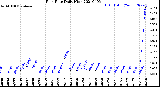 Milwaukee Weather Rain Rate<br>Daily High