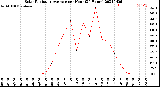 Milwaukee Weather Solar Radiation Average<br>per Hour<br>(24 Hours)