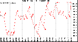 Milwaukee Weather Solar Radiation<br>Daily