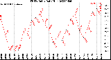 Milwaukee Weather THSW Index<br>Daily High