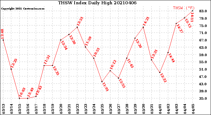 Milwaukee Weather THSW Index<br>Daily High