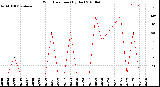 Milwaukee Weather Wind Direction<br>(By Day)