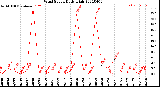 Milwaukee Weather Wind Speed<br>Daily High