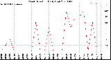 Milwaukee Weather Wind Direction<br>Daily High