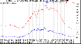 Milwaukee Weather Outdoor Temp / Dew Point<br>by Minute<br>(24 Hours) (Alternate)