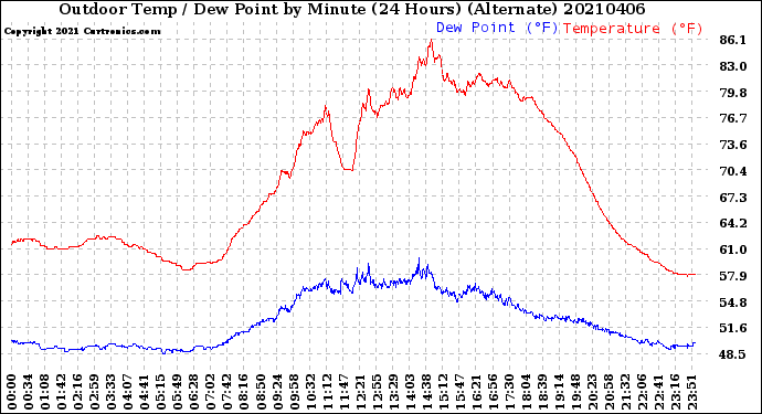 Milwaukee Weather Outdoor Temp / Dew Point<br>by Minute<br>(24 Hours) (Alternate)