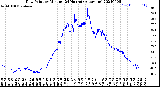 Milwaukee Weather Dew Point<br>by Minute<br>(24 Hours) (Alternate)