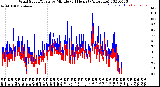 Milwaukee Weather Wind Speed/Gusts<br>by Minute<br>(24 Hours) (Alternate)