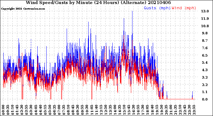 Milwaukee Weather Wind Speed/Gusts<br>by Minute<br>(24 Hours) (Alternate)