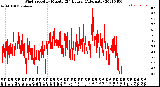 Milwaukee Weather Wind Speed<br>by Minute<br>(24 Hours) (Alternate)