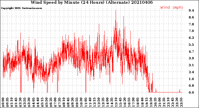 Milwaukee Weather Wind Speed<br>by Minute<br>(24 Hours) (Alternate)