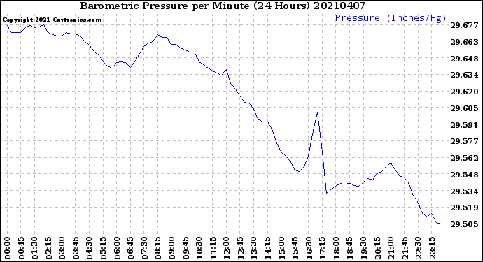 Milwaukee Weather Barometric Pressure<br>per Minute<br>(24 Hours)