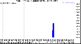 Milwaukee Weather Rain<br>per Minute<br>(Inches)<br>(24 Hours)