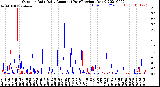 Milwaukee Weather Outdoor Rain<br>Daily Amount<br>(Past/Previous Year)