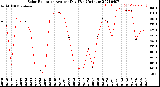 Milwaukee Weather Solar Radiation<br>Avg per Day W/m2/minute