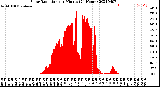 Milwaukee Weather Solar Radiation<br>per Minute<br>(24 Hours)