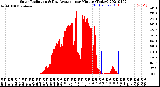 Milwaukee Weather Solar Radiation<br>& Day Average<br>per Minute<br>(Today)