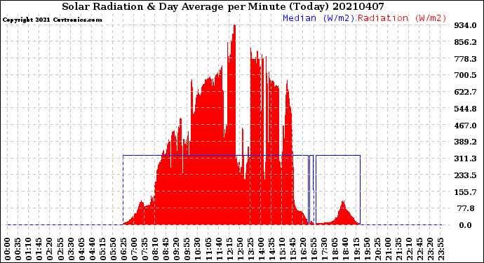 Milwaukee Weather Solar Radiation<br>& Day Average<br>per Minute<br>(Today)