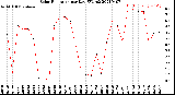 Milwaukee Weather Solar Radiation<br>per Day KW/m2