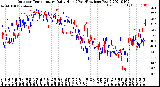 Milwaukee Weather Outdoor Temperature<br>Daily High<br>(Past/Previous Year)