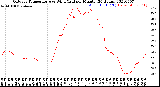 Milwaukee Weather Outdoor Temperature<br>vs Wind Chill<br>per Minute<br>(24 Hours)