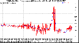 Milwaukee Weather Wind Direction<br>Normalized and Average<br>(24 Hours) (New)