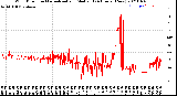 Milwaukee Weather Wind Direction<br>Normalized and Median<br>(24 Hours) (New)