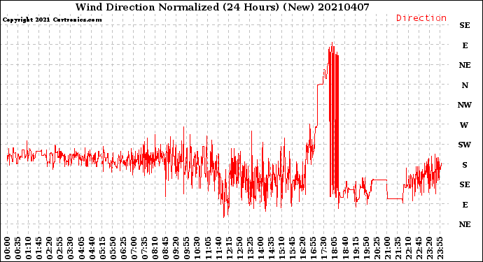 Milwaukee Weather Wind Direction<br>Normalized<br>(24 Hours) (New)