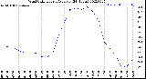 Milwaukee Weather Wind Chill<br>Hourly Average<br>(24 Hours)