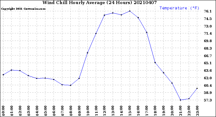 Milwaukee Weather Wind Chill<br>Hourly Average<br>(24 Hours)