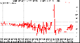 Milwaukee Weather Wind Direction<br>Normalized<br>(24 Hours) (Old)