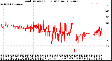 Milwaukee Weather Wind Direction<br>(24 Hours) (Raw)