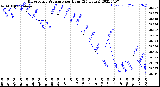 Milwaukee Weather Barometric Pressure<br>per Hour<br>(24 Hours)