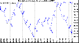 Milwaukee Weather Barometric Pressure<br>Daily High