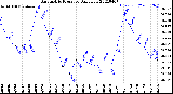 Milwaukee Weather Barometric Pressure<br>Daily Low