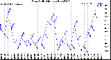 Milwaukee Weather Wind Chill<br>Daily Low