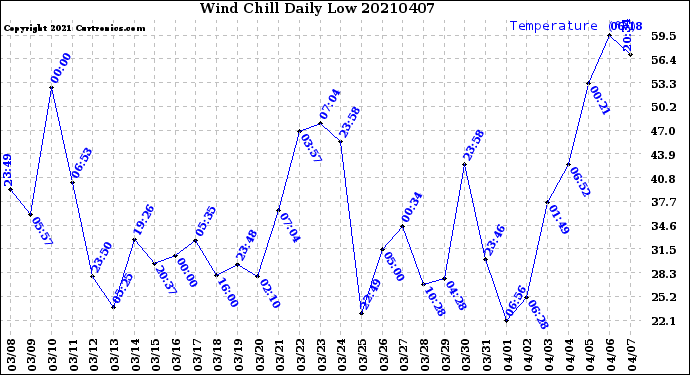 Milwaukee Weather Wind Chill<br>Daily Low