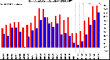 Milwaukee Weather Dew Point<br>Daily High/Low